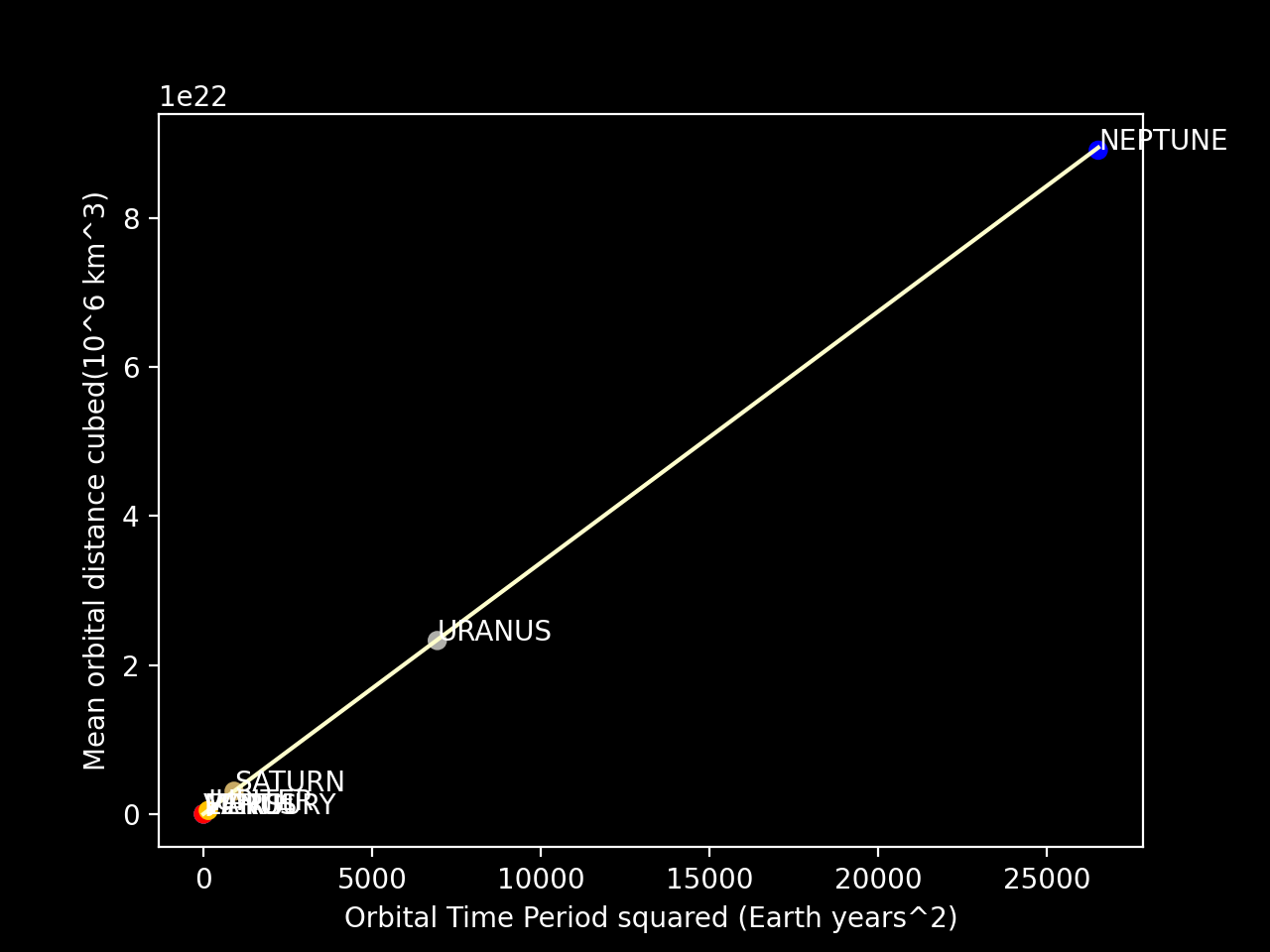 A linear-scale graph of orbital period squared against orbital distance cubed for all eight planets, with Mercury through Mars crushed together in the corner.