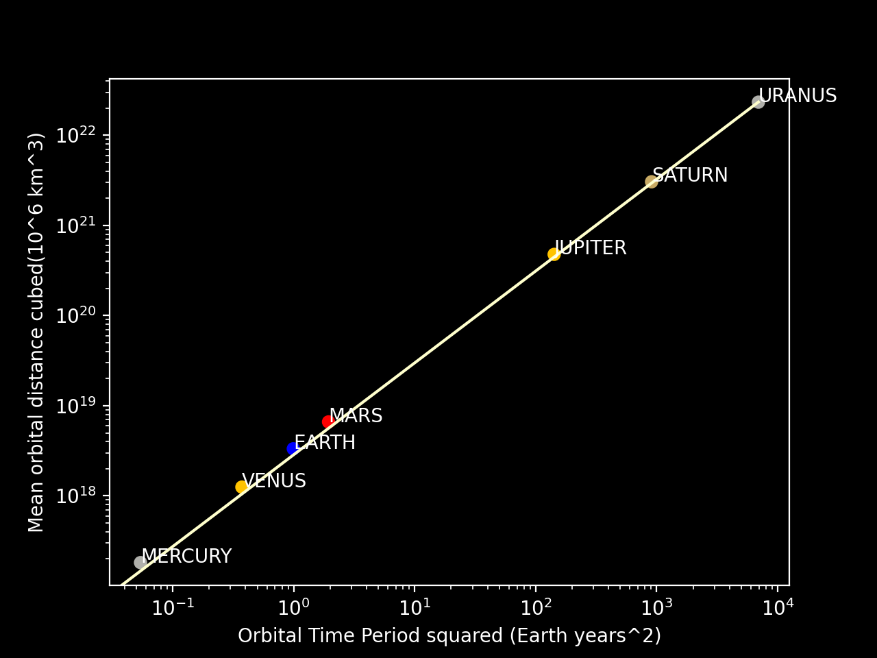 A log-log scale graph of the same data, now showing all eight planets clearly on one straight line.