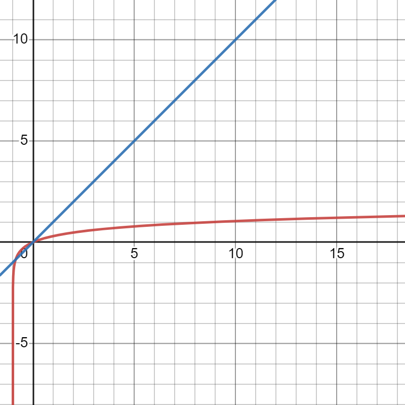 A graph comparing a linear scale (blue) against a logarithmic scale (red) for planet radius against real diameter.